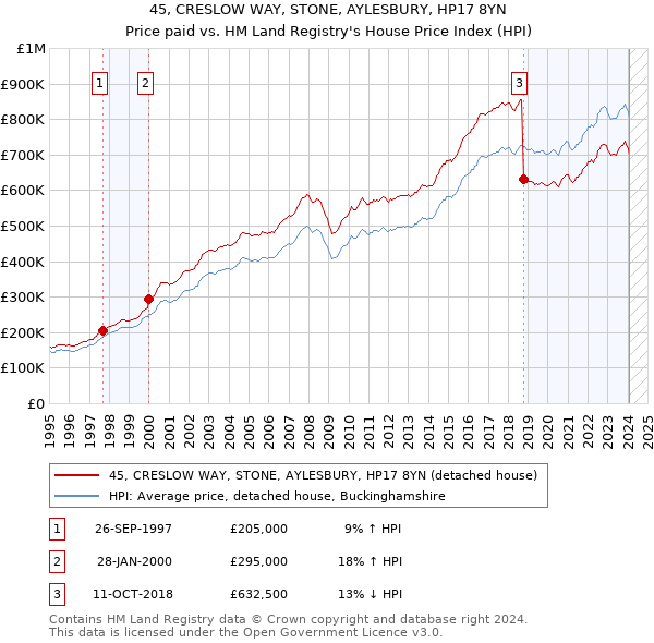 45, CRESLOW WAY, STONE, AYLESBURY, HP17 8YN: Price paid vs HM Land Registry's House Price Index