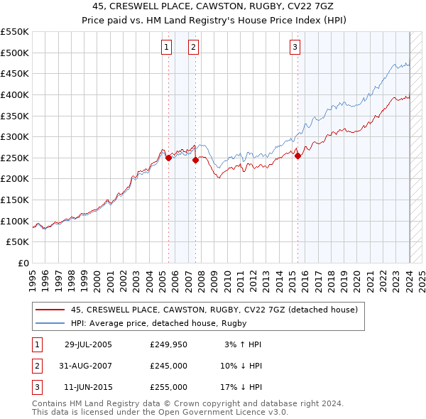 45, CRESWELL PLACE, CAWSTON, RUGBY, CV22 7GZ: Price paid vs HM Land Registry's House Price Index