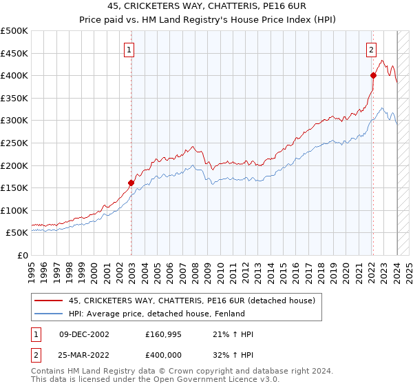 45, CRICKETERS WAY, CHATTERIS, PE16 6UR: Price paid vs HM Land Registry's House Price Index