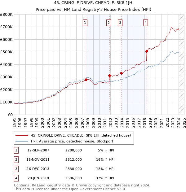 45, CRINGLE DRIVE, CHEADLE, SK8 1JH: Price paid vs HM Land Registry's House Price Index