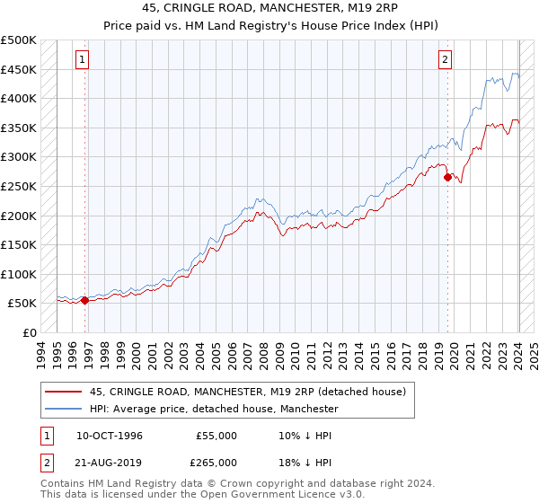 45, CRINGLE ROAD, MANCHESTER, M19 2RP: Price paid vs HM Land Registry's House Price Index