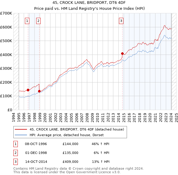 45, CROCK LANE, BRIDPORT, DT6 4DF: Price paid vs HM Land Registry's House Price Index