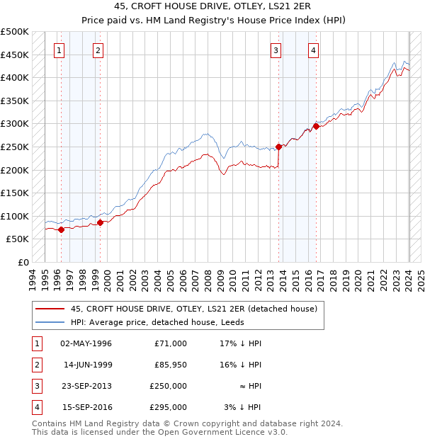 45, CROFT HOUSE DRIVE, OTLEY, LS21 2ER: Price paid vs HM Land Registry's House Price Index