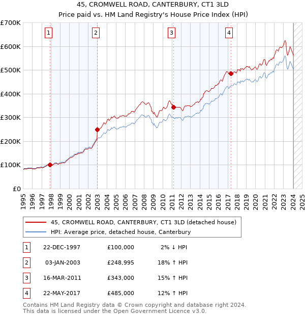 45, CROMWELL ROAD, CANTERBURY, CT1 3LD: Price paid vs HM Land Registry's House Price Index