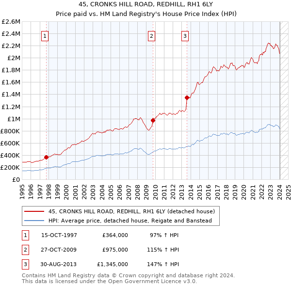 45, CRONKS HILL ROAD, REDHILL, RH1 6LY: Price paid vs HM Land Registry's House Price Index