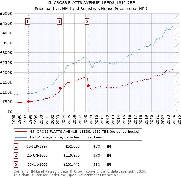 45, CROSS FLATTS AVENUE, LEEDS, LS11 7BE: Price paid vs HM Land Registry's House Price Index