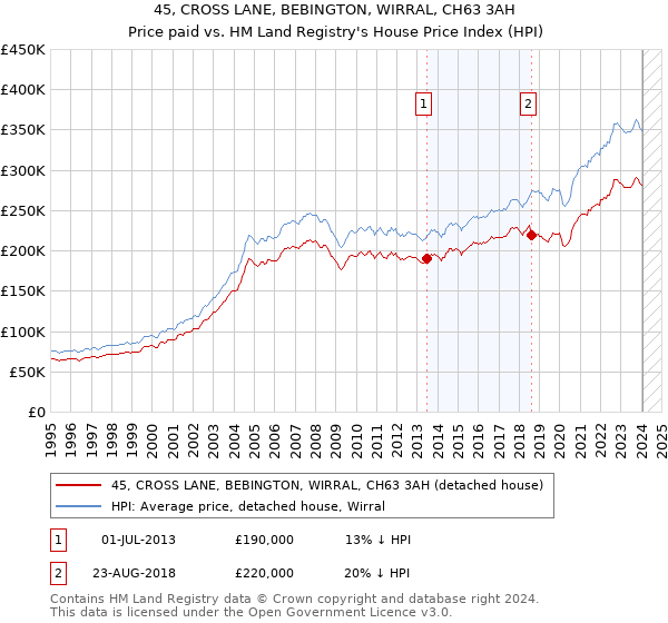 45, CROSS LANE, BEBINGTON, WIRRAL, CH63 3AH: Price paid vs HM Land Registry's House Price Index
