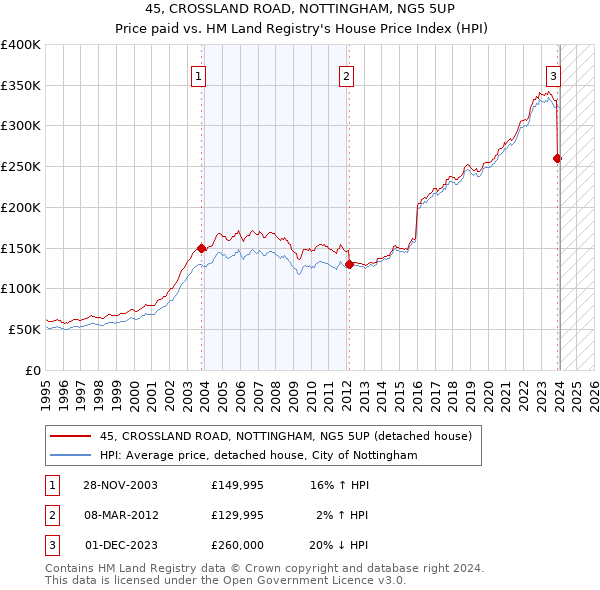 45, CROSSLAND ROAD, NOTTINGHAM, NG5 5UP: Price paid vs HM Land Registry's House Price Index