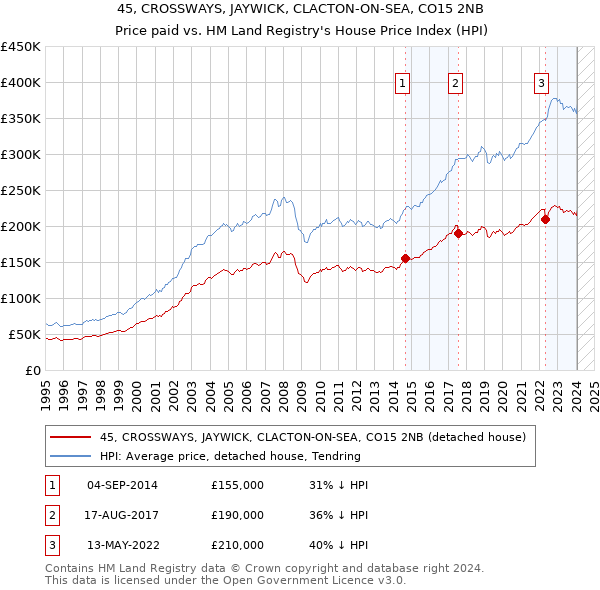 45, CROSSWAYS, JAYWICK, CLACTON-ON-SEA, CO15 2NB: Price paid vs HM Land Registry's House Price Index