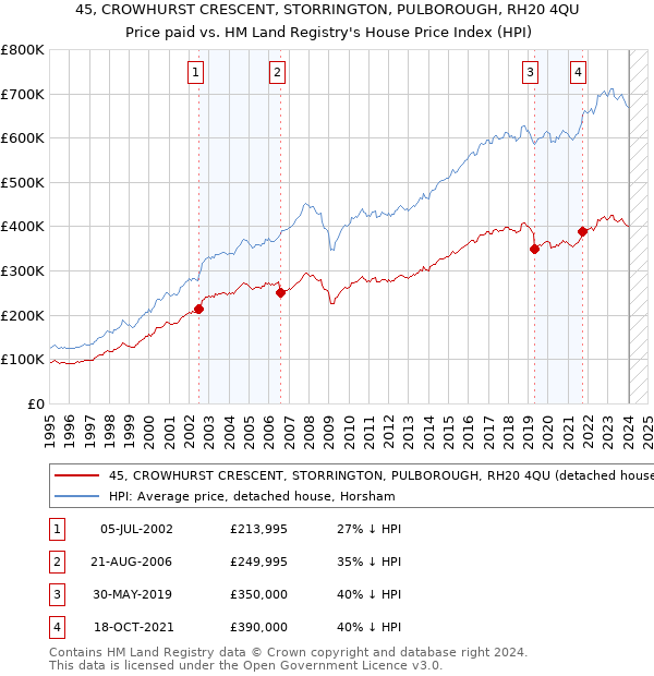 45, CROWHURST CRESCENT, STORRINGTON, PULBOROUGH, RH20 4QU: Price paid vs HM Land Registry's House Price Index