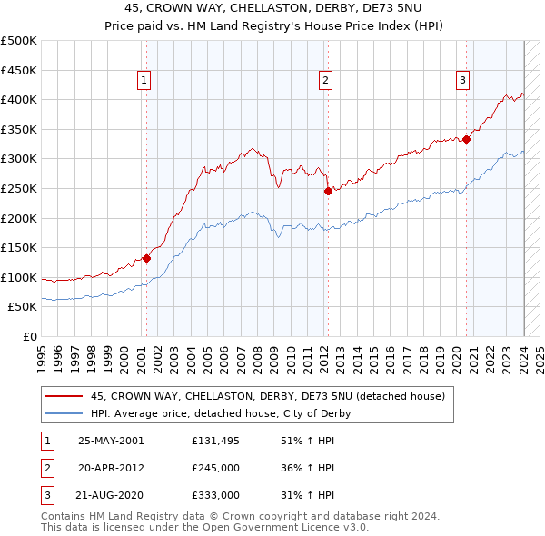 45, CROWN WAY, CHELLASTON, DERBY, DE73 5NU: Price paid vs HM Land Registry's House Price Index