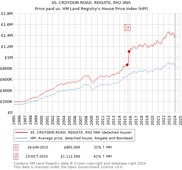 45, CROYDON ROAD, REIGATE, RH2 0NA: Price paid vs HM Land Registry's House Price Index