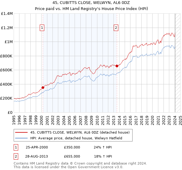 45, CUBITTS CLOSE, WELWYN, AL6 0DZ: Price paid vs HM Land Registry's House Price Index