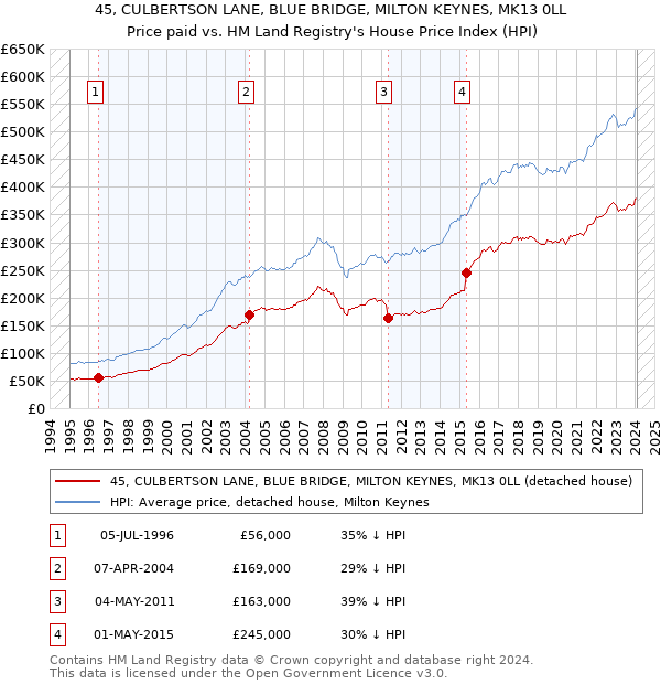 45, CULBERTSON LANE, BLUE BRIDGE, MILTON KEYNES, MK13 0LL: Price paid vs HM Land Registry's House Price Index