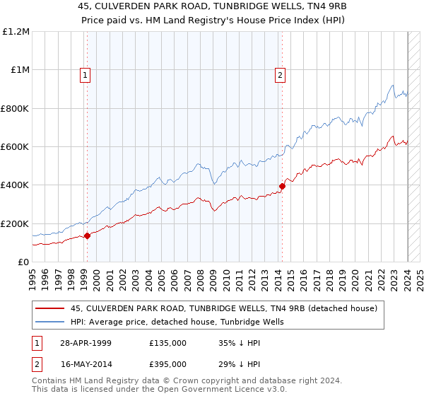 45, CULVERDEN PARK ROAD, TUNBRIDGE WELLS, TN4 9RB: Price paid vs HM Land Registry's House Price Index