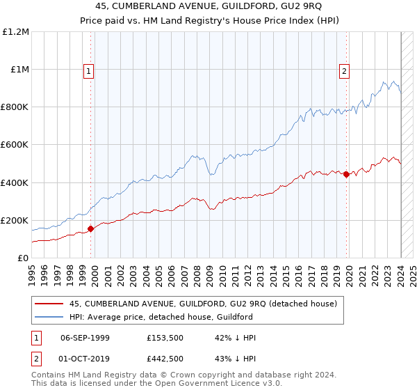 45, CUMBERLAND AVENUE, GUILDFORD, GU2 9RQ: Price paid vs HM Land Registry's House Price Index