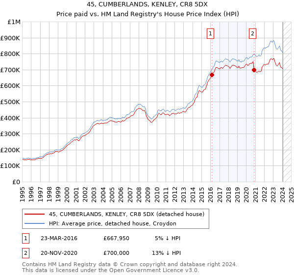 45, CUMBERLANDS, KENLEY, CR8 5DX: Price paid vs HM Land Registry's House Price Index