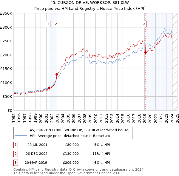 45, CURZON DRIVE, WORKSOP, S81 0LW: Price paid vs HM Land Registry's House Price Index