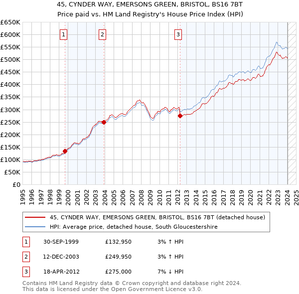 45, CYNDER WAY, EMERSONS GREEN, BRISTOL, BS16 7BT: Price paid vs HM Land Registry's House Price Index