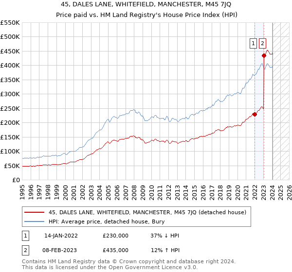 45, DALES LANE, WHITEFIELD, MANCHESTER, M45 7JQ: Price paid vs HM Land Registry's House Price Index