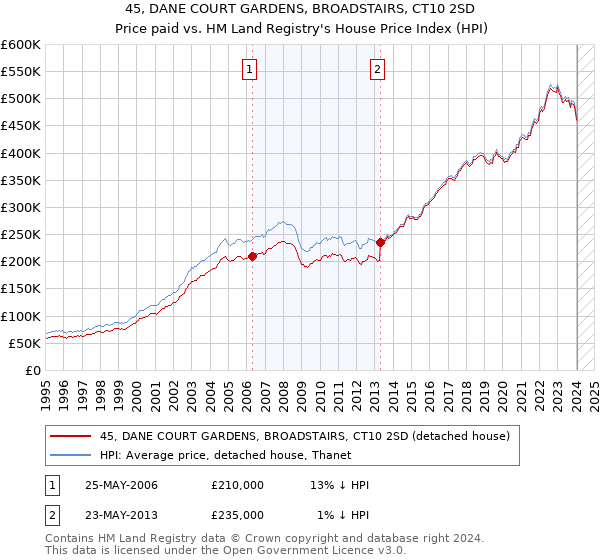 45, DANE COURT GARDENS, BROADSTAIRS, CT10 2SD: Price paid vs HM Land Registry's House Price Index