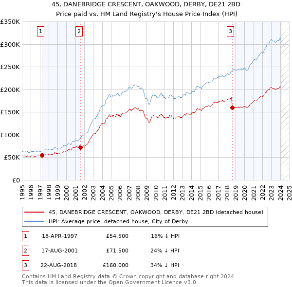 45, DANEBRIDGE CRESCENT, OAKWOOD, DERBY, DE21 2BD: Price paid vs HM Land Registry's House Price Index