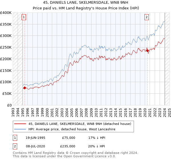 45, DANIELS LANE, SKELMERSDALE, WN8 9NH: Price paid vs HM Land Registry's House Price Index