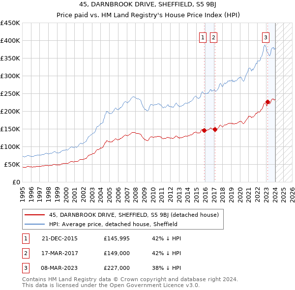 45, DARNBROOK DRIVE, SHEFFIELD, S5 9BJ: Price paid vs HM Land Registry's House Price Index