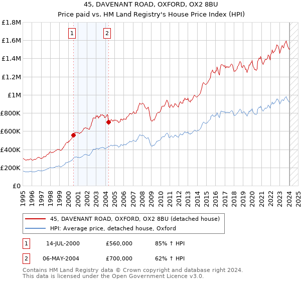 45, DAVENANT ROAD, OXFORD, OX2 8BU: Price paid vs HM Land Registry's House Price Index