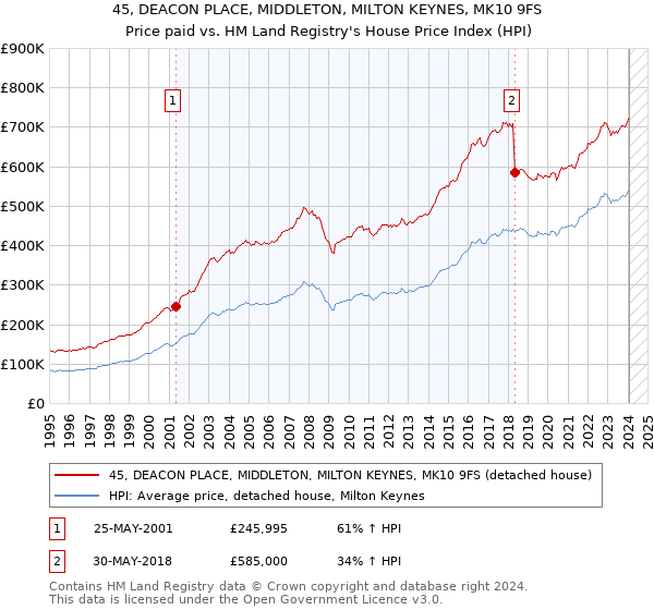 45, DEACON PLACE, MIDDLETON, MILTON KEYNES, MK10 9FS: Price paid vs HM Land Registry's House Price Index