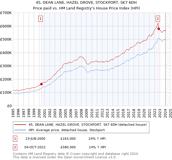 45, DEAN LANE, HAZEL GROVE, STOCKPORT, SK7 6DH: Price paid vs HM Land Registry's House Price Index