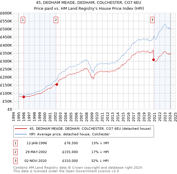 45, DEDHAM MEADE, DEDHAM, COLCHESTER, CO7 6EU: Price paid vs HM Land Registry's House Price Index