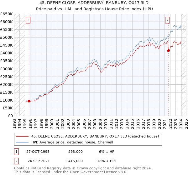 45, DEENE CLOSE, ADDERBURY, BANBURY, OX17 3LD: Price paid vs HM Land Registry's House Price Index