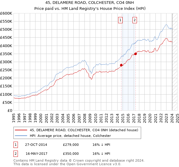 45, DELAMERE ROAD, COLCHESTER, CO4 0NH: Price paid vs HM Land Registry's House Price Index