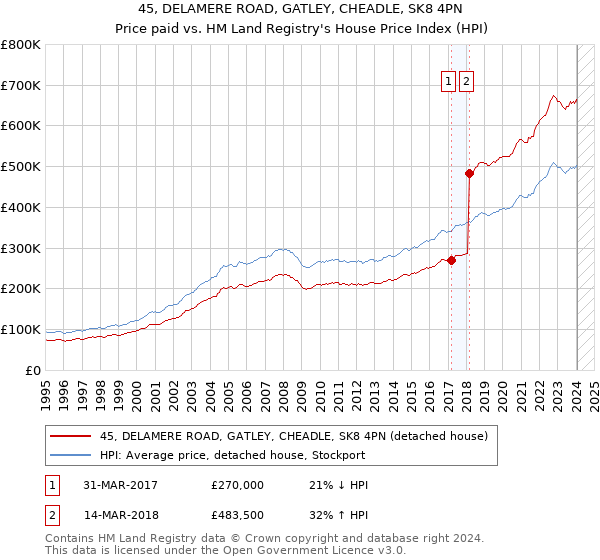 45, DELAMERE ROAD, GATLEY, CHEADLE, SK8 4PN: Price paid vs HM Land Registry's House Price Index