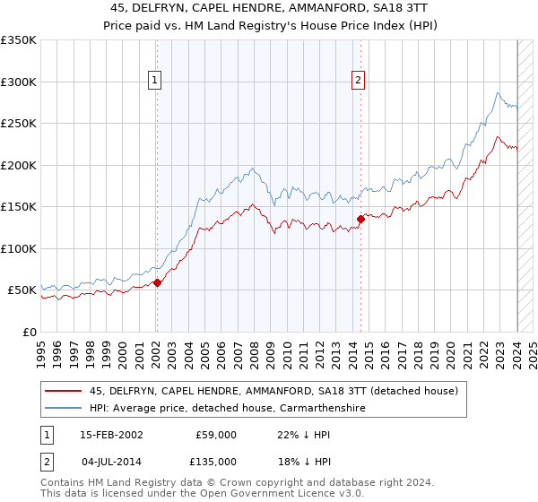 45, DELFRYN, CAPEL HENDRE, AMMANFORD, SA18 3TT: Price paid vs HM Land Registry's House Price Index