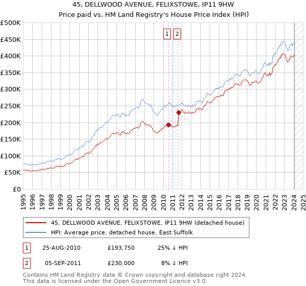45, DELLWOOD AVENUE, FELIXSTOWE, IP11 9HW: Price paid vs HM Land Registry's House Price Index
