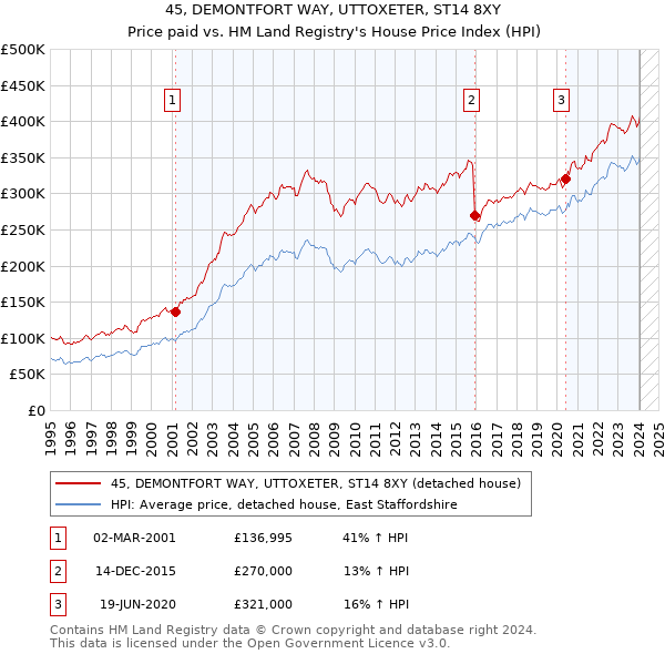 45, DEMONTFORT WAY, UTTOXETER, ST14 8XY: Price paid vs HM Land Registry's House Price Index