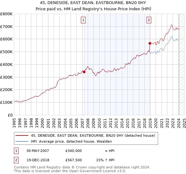 45, DENESIDE, EAST DEAN, EASTBOURNE, BN20 0HY: Price paid vs HM Land Registry's House Price Index