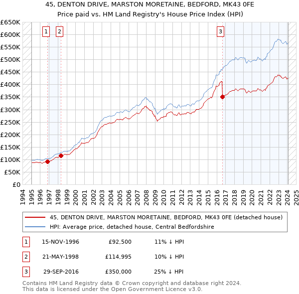 45, DENTON DRIVE, MARSTON MORETAINE, BEDFORD, MK43 0FE: Price paid vs HM Land Registry's House Price Index