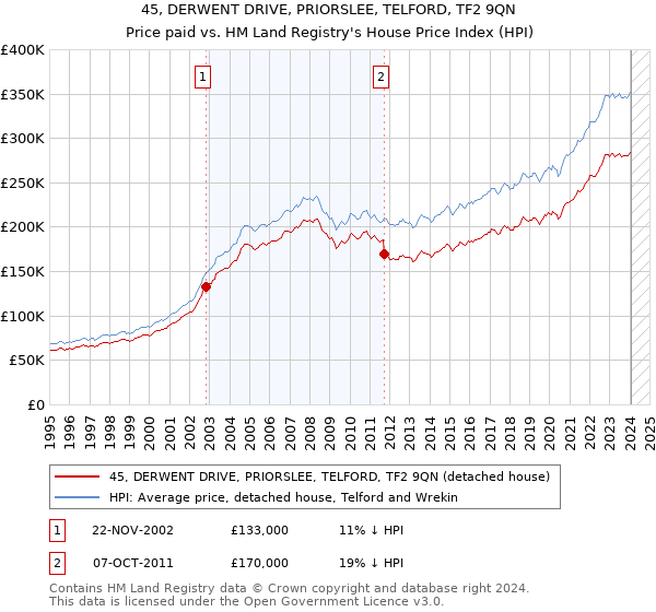 45, DERWENT DRIVE, PRIORSLEE, TELFORD, TF2 9QN: Price paid vs HM Land Registry's House Price Index