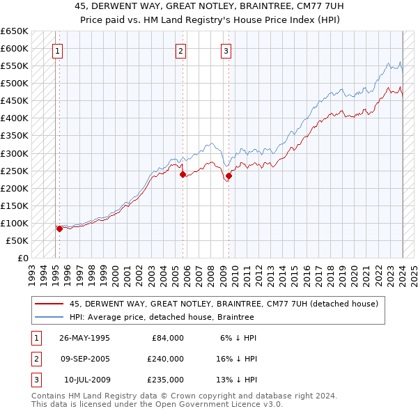 45, DERWENT WAY, GREAT NOTLEY, BRAINTREE, CM77 7UH: Price paid vs HM Land Registry's House Price Index