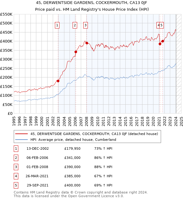 45, DERWENTSIDE GARDENS, COCKERMOUTH, CA13 0JF: Price paid vs HM Land Registry's House Price Index