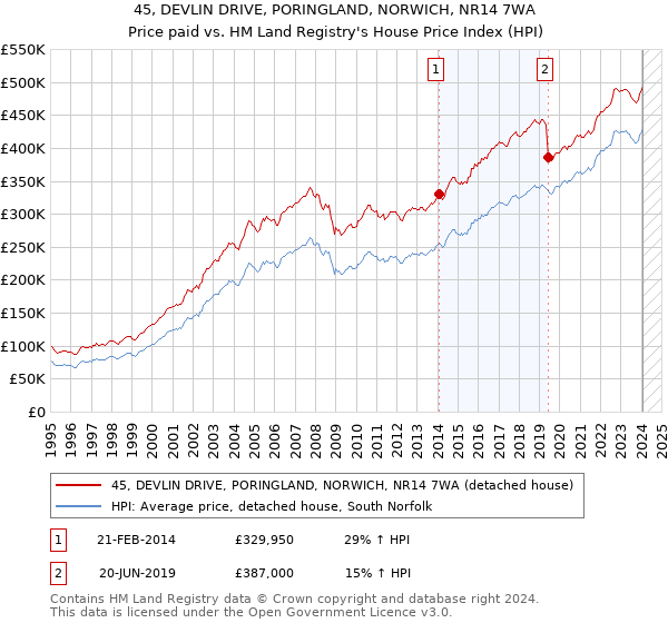45, DEVLIN DRIVE, PORINGLAND, NORWICH, NR14 7WA: Price paid vs HM Land Registry's House Price Index