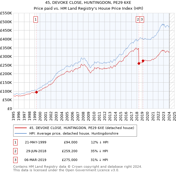 45, DEVOKE CLOSE, HUNTINGDON, PE29 6XE: Price paid vs HM Land Registry's House Price Index