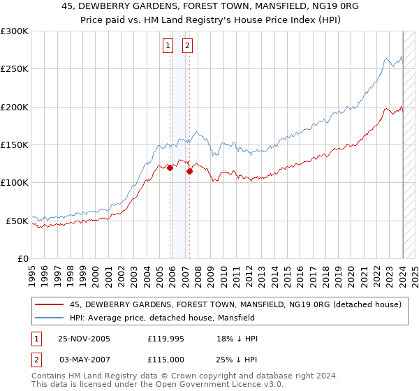 45, DEWBERRY GARDENS, FOREST TOWN, MANSFIELD, NG19 0RG: Price paid vs HM Land Registry's House Price Index