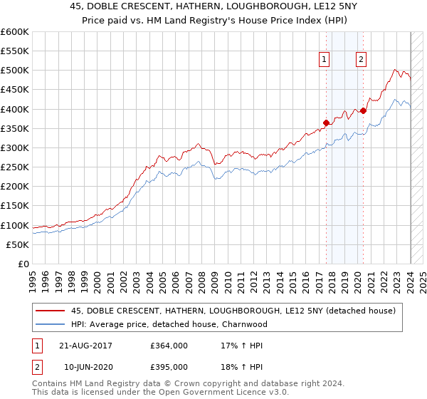 45, DOBLE CRESCENT, HATHERN, LOUGHBOROUGH, LE12 5NY: Price paid vs HM Land Registry's House Price Index