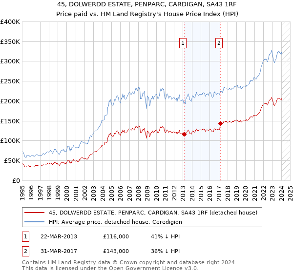 45, DOLWERDD ESTATE, PENPARC, CARDIGAN, SA43 1RF: Price paid vs HM Land Registry's House Price Index