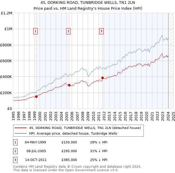 45, DORKING ROAD, TUNBRIDGE WELLS, TN1 2LN: Price paid vs HM Land Registry's House Price Index