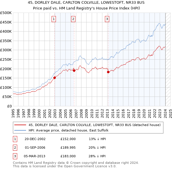 45, DORLEY DALE, CARLTON COLVILLE, LOWESTOFT, NR33 8US: Price paid vs HM Land Registry's House Price Index